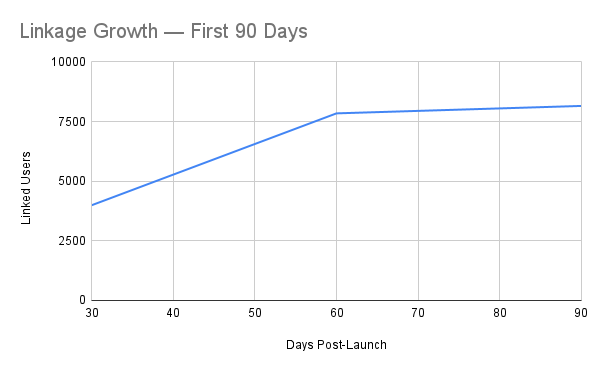 Linkage growth chart